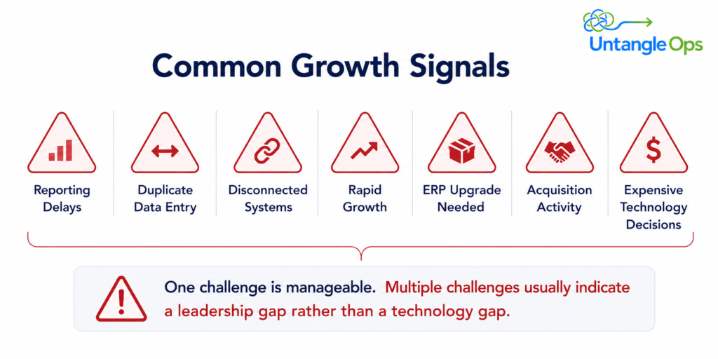 "Common Growth Signals"
A horizontal row of warning-sign icons.
📊 Reporting Delays
↔️ Duplicate Data Entry
🔗 Disconnected Systems
📈 Rapid Growth
📦 ERP Upgrade Needed
🤝 Acquisition Activity
💰 Expensive Technology Decisions
Underneath:
One challenge is manageable. Multiple challenges usually indicate a leadership gap rather than a technology gap.