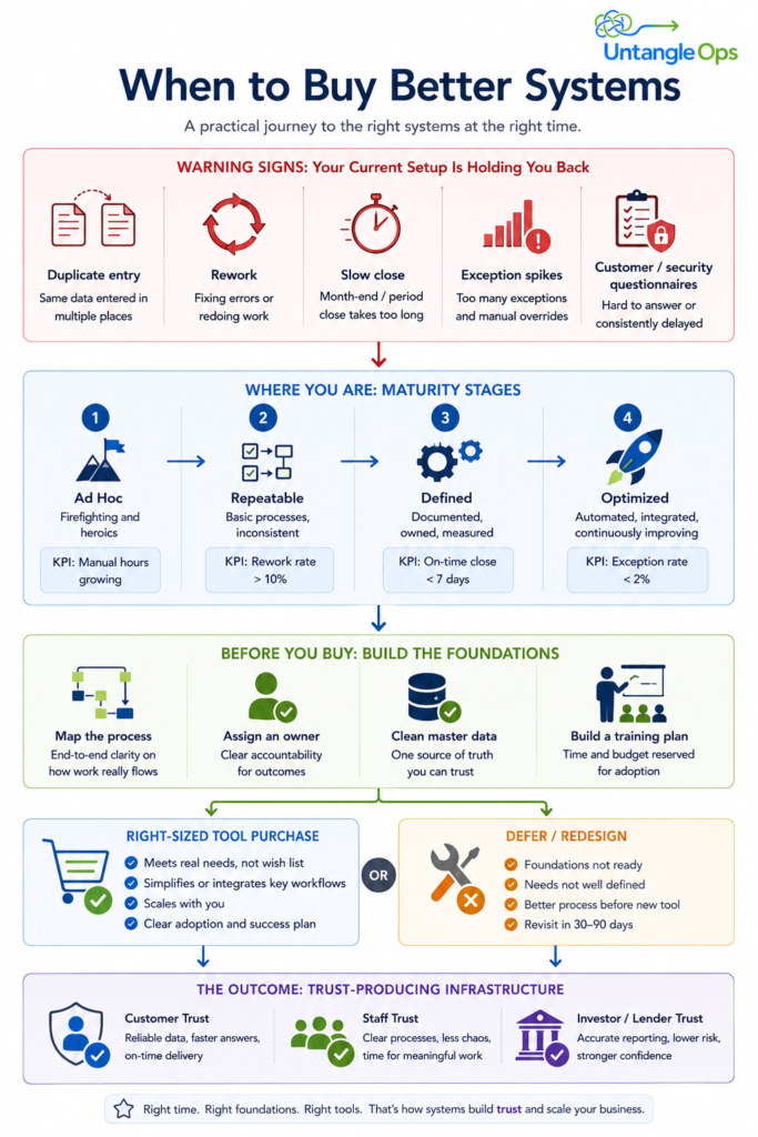 vertical journey graphic titled “When to Buy Better Systems”. The top band would show warning signs with icons: duplicate entry, rework, slow close, exception spikes, and customer/security questionnaires. The middle band would show the four maturity stages with one defining KPI each. The next band would show pre-software foundations: process map, owner, master data, training plan. The bottom band would split into two paths—right-sized tool purchase versus defer/redesign—and end with three credibility outcomes: customer trust, staff trust, and investor/lender trust. That design would preserve the article’s core message that systems are not just operational tools; they are trust-producing infrastructure when adopted at the right time and in the right order.