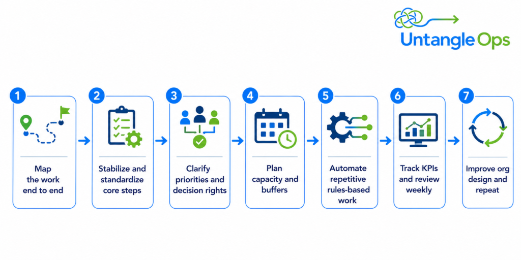 flowchart LR A[Map the work end to end] --> B[Stabilize and standardize core steps] B --> C[Clarify priorities and decision rights] C --> D[Plan capacity and buffers] D --> E[Automate repetitive rules-based work] E --> F[Track KPIs and review weekly] F --> G[Improve org design and repeat]
