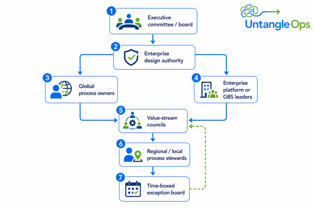 Flowchart
A[Executive committee / board] --> B[Enterprise design authority] B --> C[Global process owners] B --> D[Enterprise platform or GBS leaders] C --> E[Value-stream councils] D --> E E --> F[Regional / local process stewards] F --> G[Time-boxed exception board] G --> E