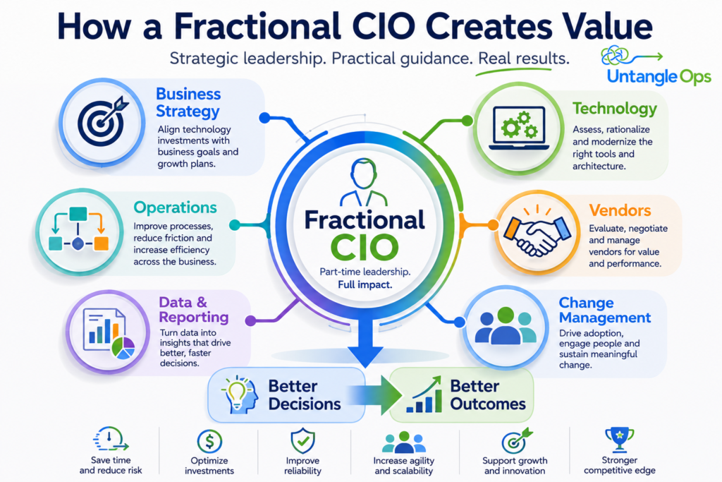 Infographic:
"How a Fractional CIO Creates Value"
Center circle:
Fractional CIO
Connected to six surrounding circles:
Business Strategy
Technology
Operations
Vendors
Data & Reporting
Change Management
Bottom arrow:
Better Decisions
↓
Better Outcomes