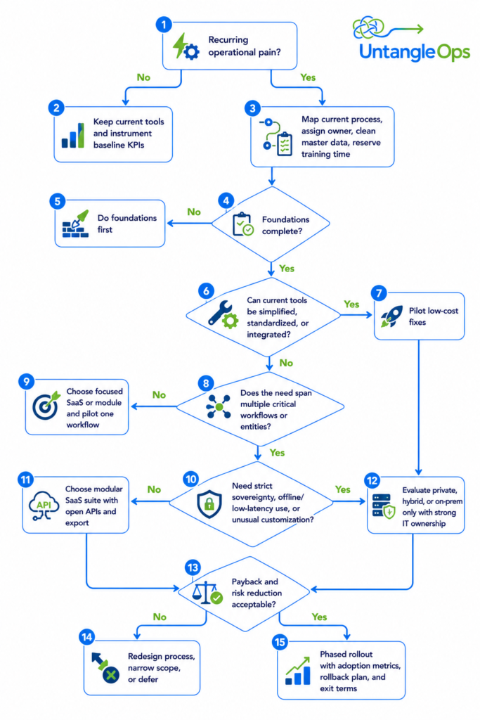 flowchart TD A[Recurring operational pain?] -->|No| B[Keep current tools and instrument baseline KPIs] A -->|Yes| C[Map current process, assign owner, clean master data, reserve training time] C --> D{Foundations complete?} D -->|No| E[Do foundations first] D -->|Yes| F{Can current tools be simplified, standardized, or integrated?} F -->|Yes| G[Pilot low-cost fixes] F -->|No| H{Does the need span multiple critical workflows or entities?} H -->|No| I[Choose focused SaaS or module and pilot one workflow] H -->|Yes| J{Need strict sovereignty, offline/low-latency use, or unusual customization?} J -->|No| K[Choose modular SaaS suite with open APIs and export] J -->|Yes| L[Evaluate private, hybrid, or on-prem only with strong IT ownership] G --> M{Payback and risk reduction acceptable?} I --> M K --> M L --> M M -->|No| N[Redesign process, narrow scope, or defer] M -->|Yes| O[Phased rollout with adoption metrics, rollback plan, and exit terms]